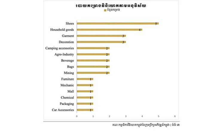 /2024/11/cdc-endorses-31-investment-projects-worth-226-million-in-october-114-590655.htm